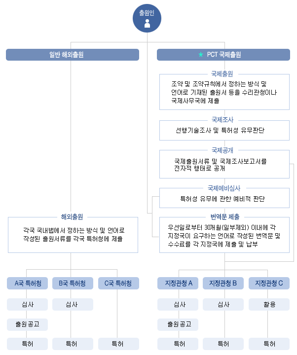 해외 직접출원과 PCT 출원 비교 도표